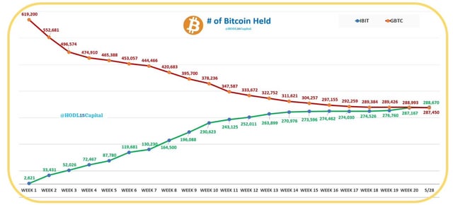 IBIT flips GBTC by number of BTC held