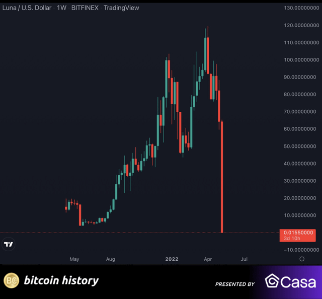 LUNA crashing to $0 in 1 day, exactly 2 years ago. A lasting reminder of the risks of crypto ✨