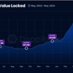 DeFi Investments in reached $200 bln. in June 2024, doubling from 2023. Analyzing the risks and opportunities for investors