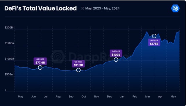 DeFi Investments in reached $200 bln. in June 2024, doubling from 2023. Analyzing the risks and opportunities for investors