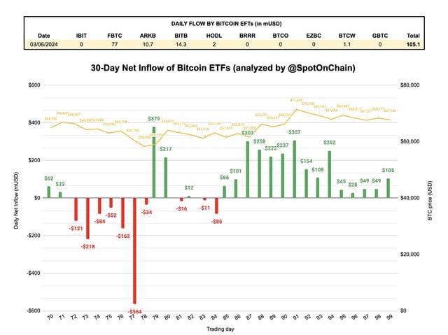 BTC ETF Net Inflow has been positive for 15 consecutive trading days. Anyone think the market is quite boring right now? 🤔