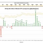 Bitcoin ETF Net Inflow on June 11, 2024, is recorded at -$200M!