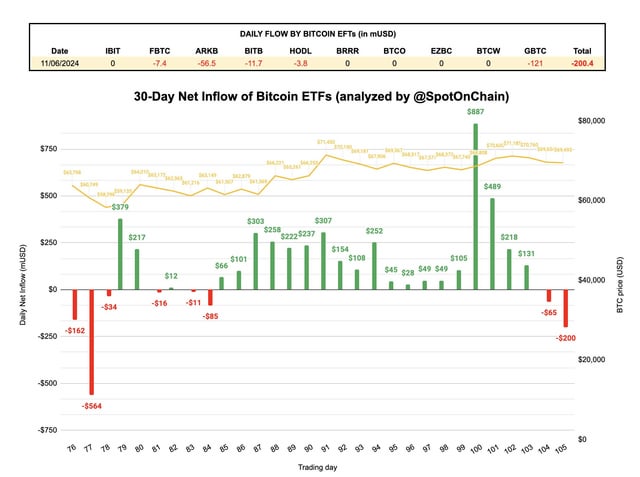 Bitcoin ETF Net Inflow on June 11, 2024, is recorded at -$200M!