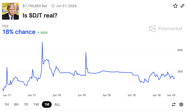 18% Chance Trump Launched $DJT. Too low?