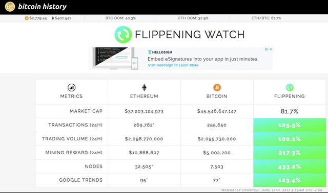 ETH hitting an all-time high against BTC, 7 years ago in 2017. The closest we’ve ever been to a “flippening” ✨