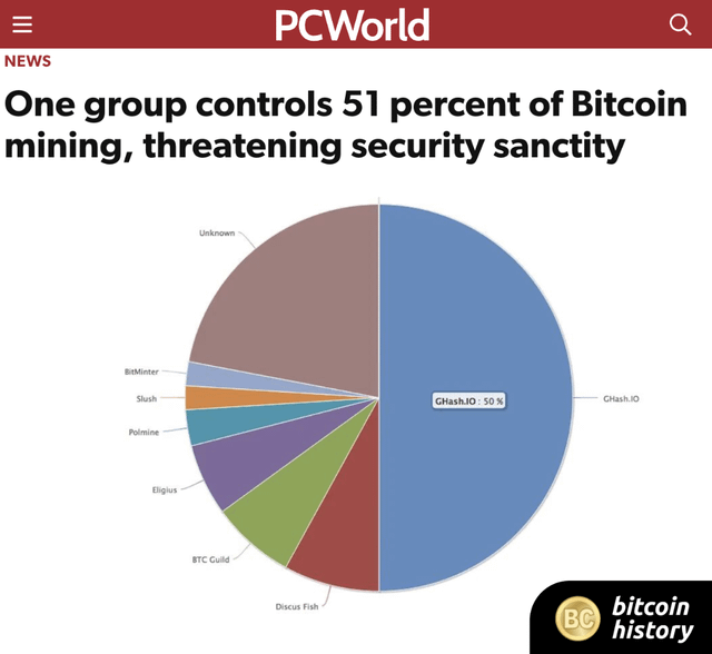 10 years ago today, 1 Bitcoin mining pool was in control over 50% of the network’s global hashrate ✨