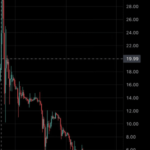 ✨ Bitcoin crashing from a high of $30, 13 years ago. They called it the “Great Bubble of 2011.” Anyone who bought the top is up 200,000% 💫