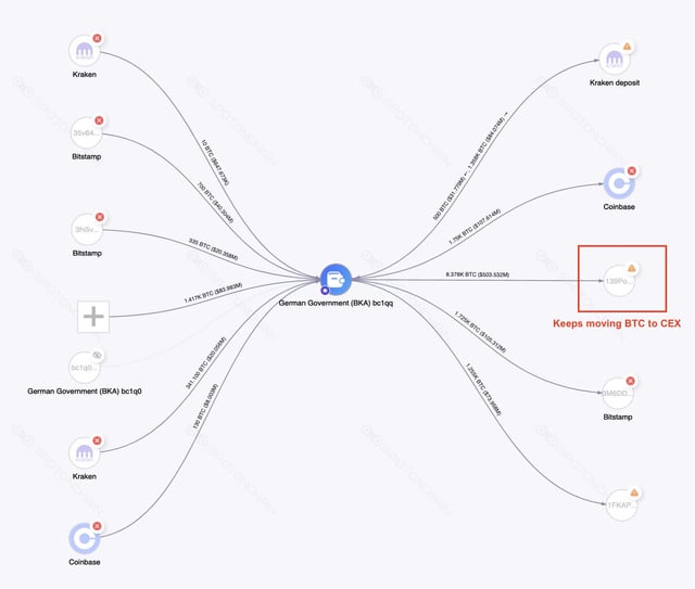 German Government (BKA) moved out another 1,000 BTC ($55.8M), mostly to CEX