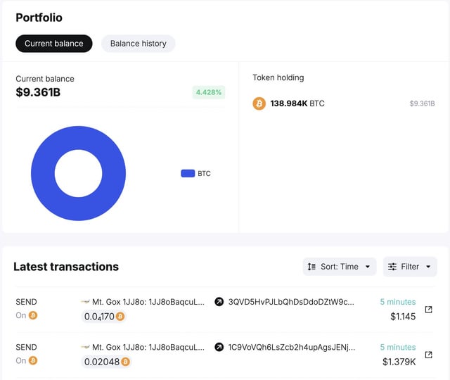 Mt. Gox Moved 0.02 BTC ($1,379) to a new wallet yesterday. Likely preparing for upcoming repayment to creditors—Imagine testing something with $1,379 when you have 138,984 BTC ($9.36B) 😂