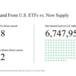 US national debt equates to 614 million Bitcoin at current prices