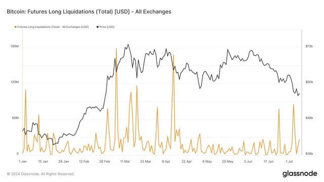 Post-halving volatility triggers significant Bitcoin futures liquidations