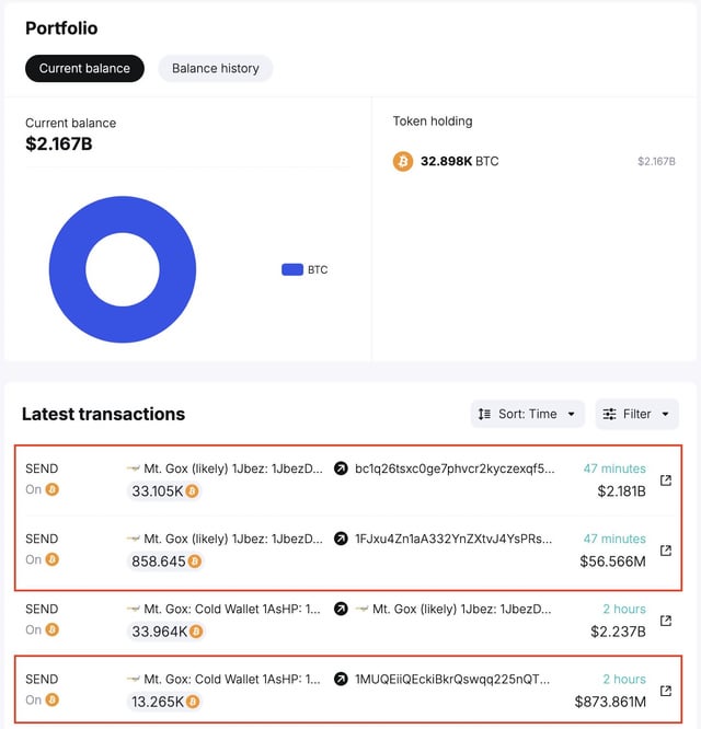 Mt. Gox transferred 47,229 BTC ($3.15B) to 3 new wallets 12 hours ago. Some creditors have received the Bitcoin back to them. Time for a brand new Lambo that ya all waiting for 😂