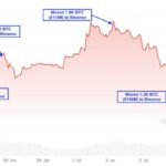 A whale sold 1,800 BTC ($106M) 2 hours ago and has been depositing a total of 5,281 BTC ($323M) over the past week.