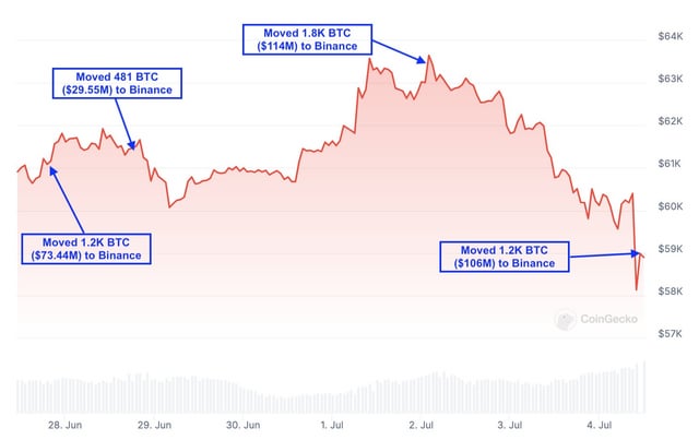 A whale sold 1,800 BTC ($106M) 2 hours ago and has been depositing a total of 5,281 BTC ($323M) over the past week.