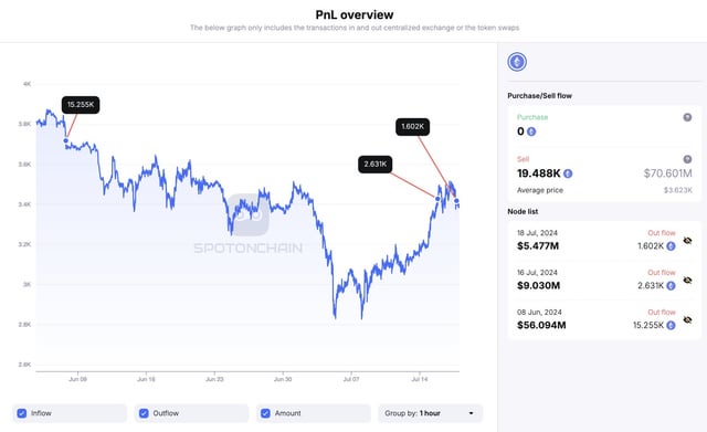 Since June 8, a wallet linked to the Ethereum Foundation/ICO has moved 19,488 ETH ($70.6M) to Kraken at an average price of $3,623