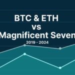 Analysis: Market Cap of BTC & ETH vs. ‘Magnificent Seven’