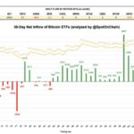 Bitcoin ETF Net Inflow Update on July 15, 2024. The net inflow remains positive for 7 consecutive trading days!