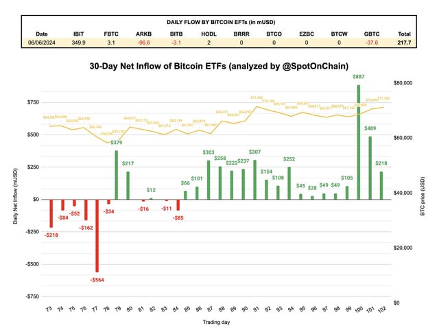 Bitcoin ETF Net Inflow Update on July 15, 2024. The net inflow remains positive for 7 consecutive trading days!