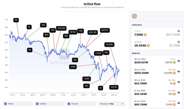 Dramatic highlights of the German government’s Bitcoin sell-off from June 18 until now. Their impact on the daily trading volume of Bitcoin isn’t significant, but are they testing their influence on market volatility?