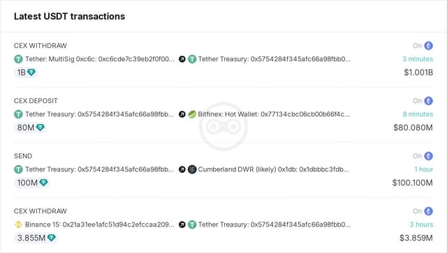 Tether Treasury minted 1 billion USDT. Since the crash on August 5, 2024, Tether has continuously transferred USDT to various exchanges such as Coinbase, Kraken, OKX, and Binance via wallet 0x1db (likely Cumberland), totaling 1.476B USDT.