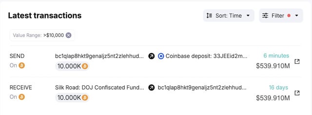 US Government deposited 10,000 BTC ($540M) to Coinbase 11 hours ago.