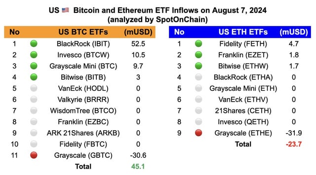 US Bitcoin Net Inflows Update on August 8, 2024. The net flow turned positive again after 3 days of being strongly negative!