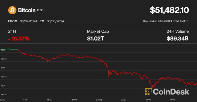 Bitcoin Crashes to $50K as ‘Perfect Storm’ Hits Crypto Market