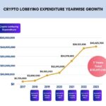 New Study Reveals: Crypto Lobbying Expenditure Skyrocketed by 1386% in Last 7 Years