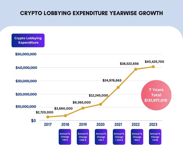 New Study Reveals: Crypto Lobbying Expenditure Skyrocketed by 1386% in Last 7 Years