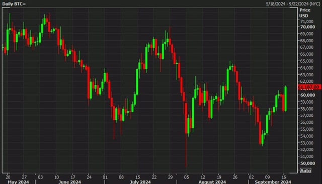 Bitcoin rises to the best levels of September.