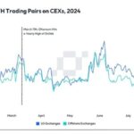 Weeks After Ether ETF Debut, ETH Market Liquidity Has Dropped by 20%