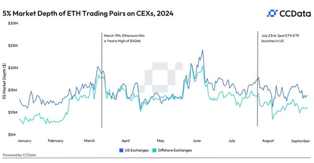 Weeks After Ether ETF Debut, ETH Market Liquidity Has Dropped by 20%